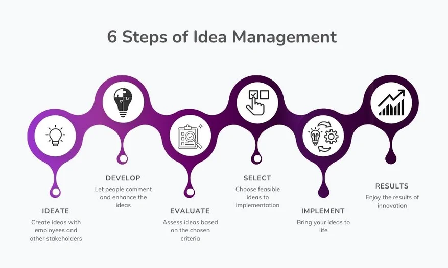 Technologies Developing Idea Tool